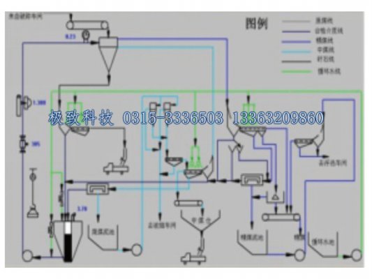 选煤重介密控系统